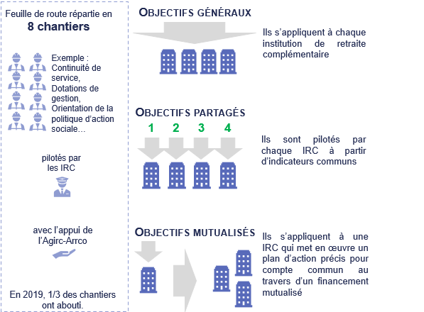 Action sociale gouvernance